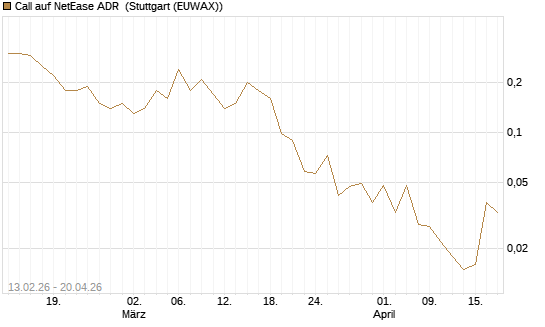 Call auf NetEase ADR [J.P. Morgan Structured Products B.V.] Chart
