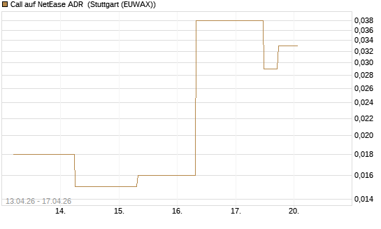 Call auf NetEase ADR [J.P. Morgan Structured Products B.V.] Chart