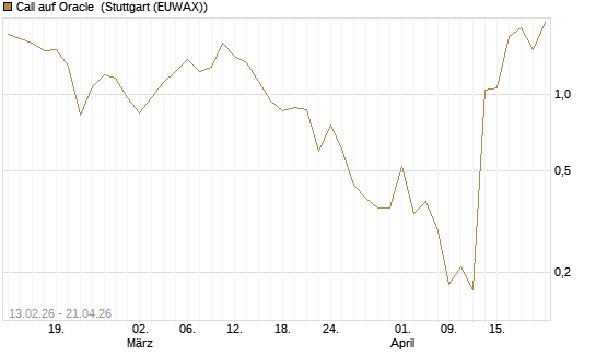 Call auf Oracle [J.P. Morgan Structured Products B.V.] Chart