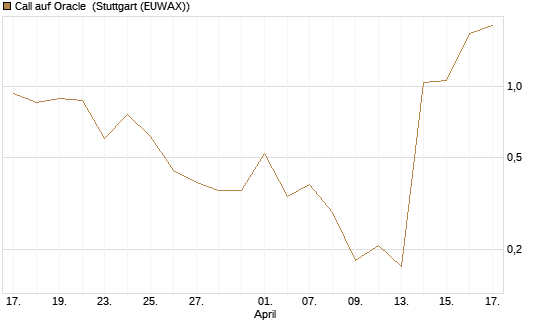 Call auf Oracle [J.P. Morgan Structured Products B.V.] Chart