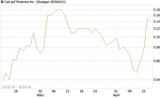 Call auf Pinterest Inc [J.P. Morgan Structured Products B.V.] Chart