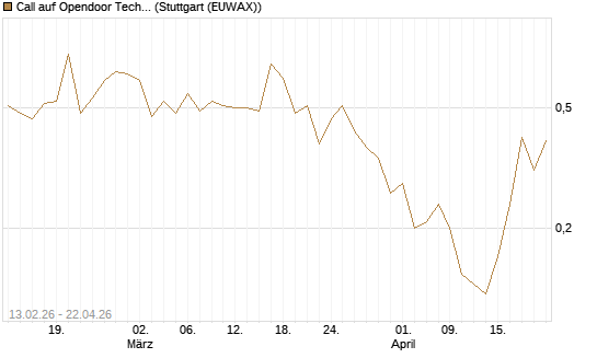 Call auf Opendoor Technologies [J.P. Morgan Structured Products B.V.] Chart