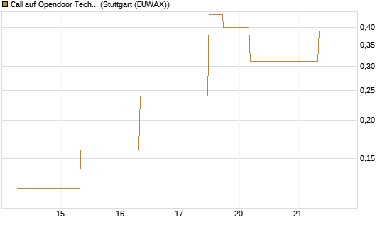 Call auf Opendoor Technologies [J.P. Morgan Structured Products B.V.] Chart
