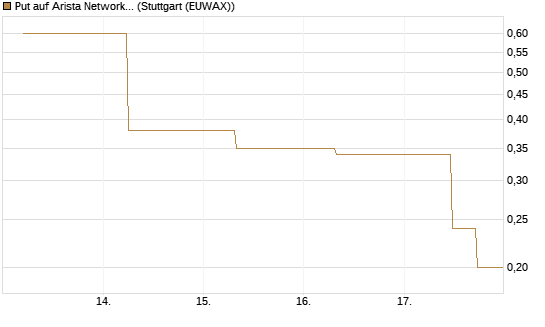 Put auf Arista Networks Inc [J.P. Morgan Structured Products B.V.] Chart