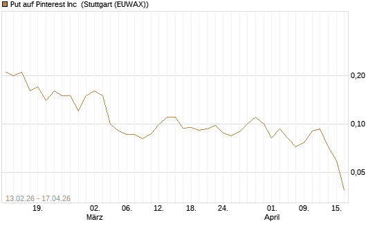 Put auf Pinterest Inc [J.P. Morgan Structured Products B.V.] Chart