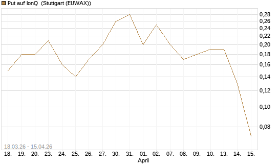 Put auf IonQ [J.P. Morgan Structured Products B.V.] Chart