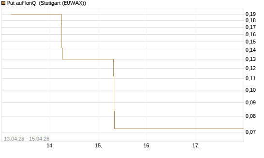 Put auf IonQ [J.P. Morgan Structured Products B.V.] Chart