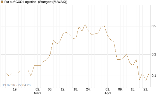 Put auf GXO Logistics [J.P. Morgan Structured Products B.V.] Chart