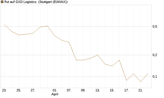Put auf GXO Logistics [J.P. Morgan Structured Products B.V.] Chart