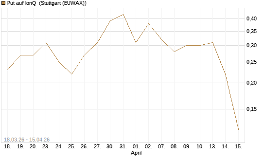 Put auf IonQ [J.P. Morgan Structured Products B.V.] Chart