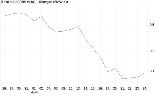 Put auf AFFIRM HLDGS A [J.P. Morgan Structured Products B.V.] Chart