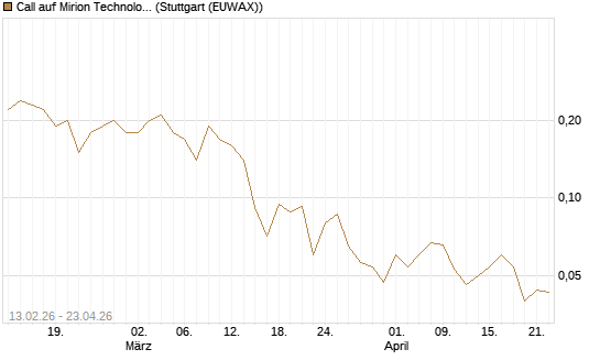 Call auf Mirion Technologies Inc [J.P. Morgan Structured Products B.V.] Chart