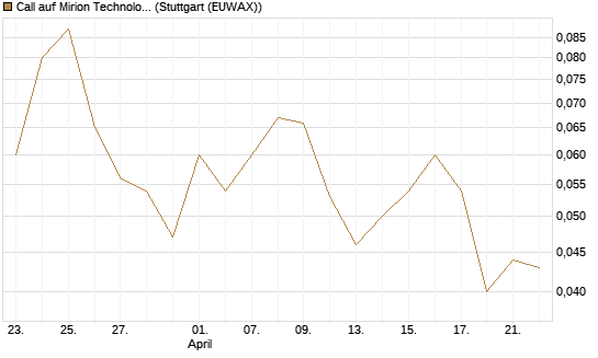 Call auf Mirion Technologies Inc [J.P. Morgan Structured Products B.V.] Chart