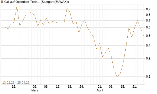 Call auf Opendoor Technologies [J.P. Morgan Structured Products B.V.] Chart