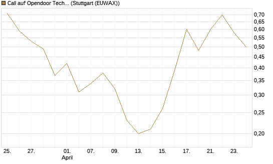 Call auf Opendoor Technologies [J.P. Morgan Structured Products B.V.] Chart