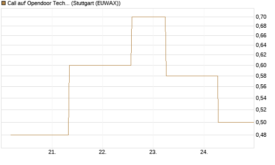 Call auf Opendoor Technologies [J.P. Morgan Structured Products B.V.] Chart