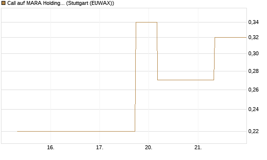 Call auf MARA Holdings [J.P. Morgan Structured Products B.V.] Chart