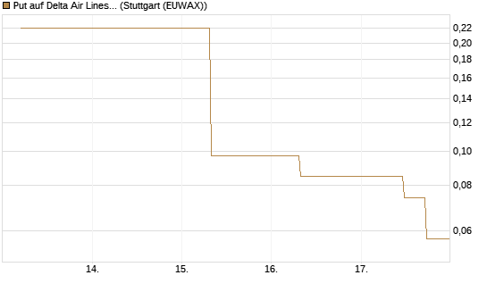 Put auf Delta Air Lines [J.P. Morgan Structured Products B.V.] Chart