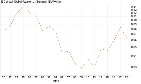 Call auf Global Payments [J.P. Morgan Structured Products B.V.] Chart