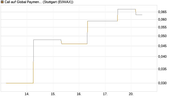 Call auf Global Payments [J.P. Morgan Structured Products B.V.] Chart