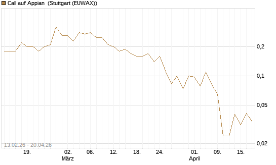 Call auf Appian [J.P. Morgan Structured Products B.V.] Chart
