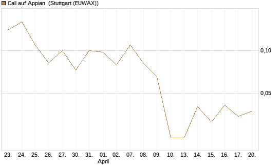 Call auf Appian [J.P. Morgan Structured Products B.V.] Chart