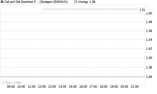 Call auf Old Dominion Freight Line [J.P. Morgan Structured Products B.V.] Chart