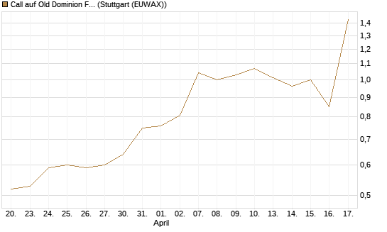 Call auf Old Dominion Freight Line [J.P. Morgan Structured Products B.V.] Chart