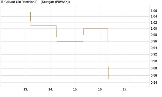 Call auf Old Dominion Freight Line [J.P. Morgan Structured Products B.V.] Chart