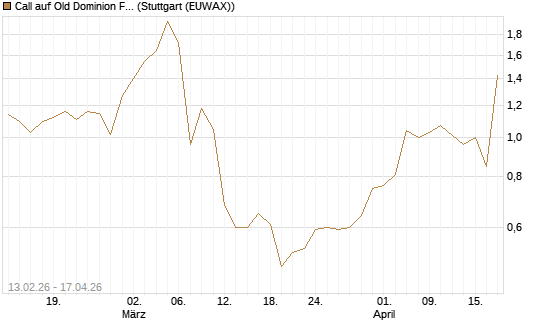 Call auf Old Dominion Freight Line [J.P. Morgan Structured Products B.V.] Chart