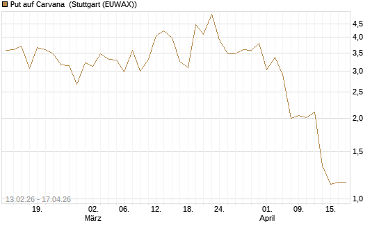 Put auf Carvana [J.P. Morgan Structured Products B.V.] Chart