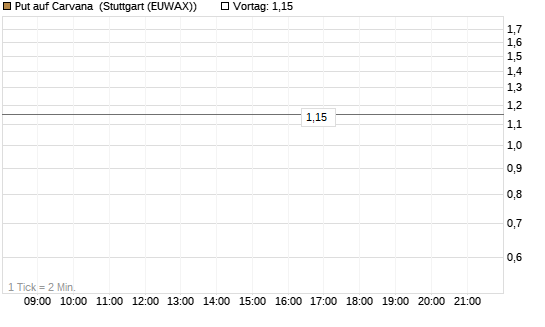 Put auf Carvana [J.P. Morgan Structured Products B.V.] Chart