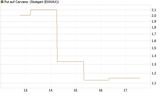 Put auf Carvana [J.P. Morgan Structured Products B.V.] Chart