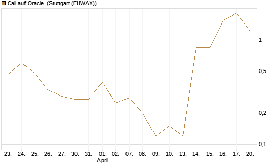 Call auf Oracle [J.P. Morgan Structured Products B.V.] Chart