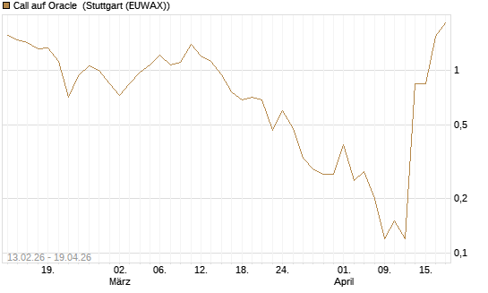 Call auf Oracle [J.P. Morgan Structured Products B.V.] Chart