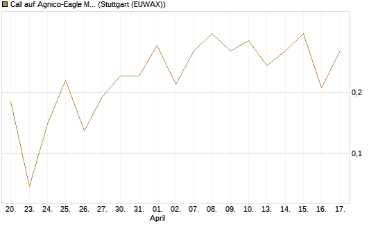 Call auf Agnico-Eagle Mines [J.P. Morgan Structured Products B.V.] Chart