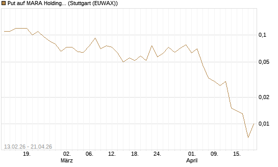 Put auf MARA Holdings [J.P. Morgan Structured Products B.V.] Chart