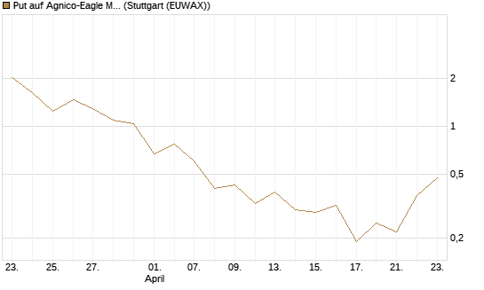 Put auf Agnico-Eagle Mines [J.P. Morgan Structured Products B.V.] Chart