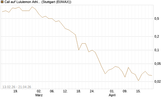 Call auf Lululemon Athletica [J.P. Morgan Structured Products B.V.] Chart