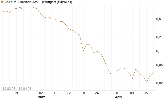 Call auf Lululemon Athletica [J.P. Morgan Structured Products B.V.] Chart