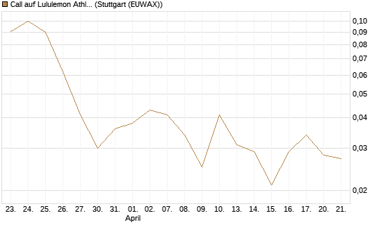 Call auf Lululemon Athletica [J.P. Morgan Structured Products B.V.] Chart