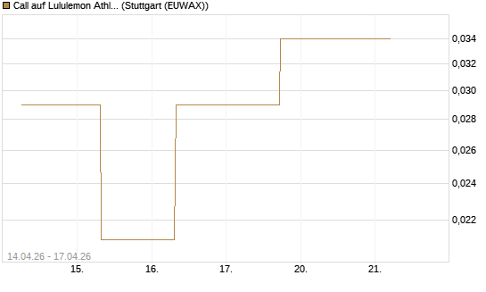 Call auf Lululemon Athletica [J.P. Morgan Structured Products B.V.] Chart