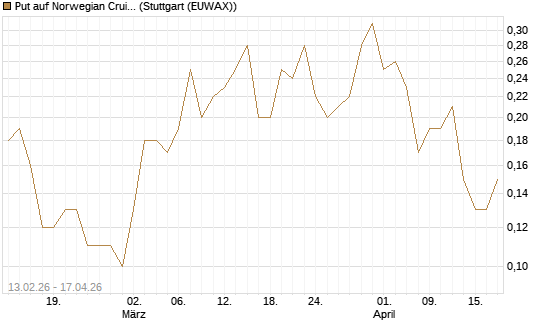 Put auf Norwegian Cruise Line Holdings [J.P. Morgan Structured Products B.V.] Chart