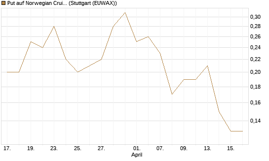 Put auf Norwegian Cruise Line Holdings [J.P. Morgan Structured Products B.V.] Chart