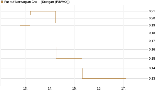 Put auf Norwegian Cruise Line Holdings [J.P. Morgan Structured Products B.V.] Chart