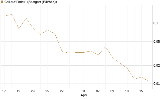 Call auf Fedex [J.P. Morgan Structured Products B.V.] Chart