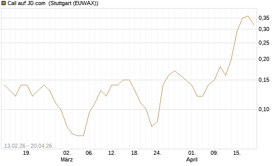 Call auf JD.com [J.P. Morgan Structured Products B.V.] Chart