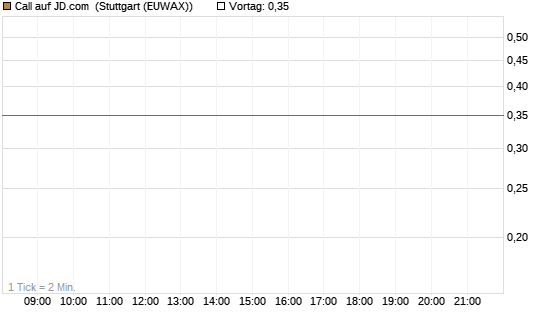 Call auf JD.com [J.P. Morgan Structured Products B.V.] Chart