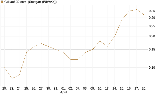 Call auf JD.com [J.P. Morgan Structured Products B.V.] Chart