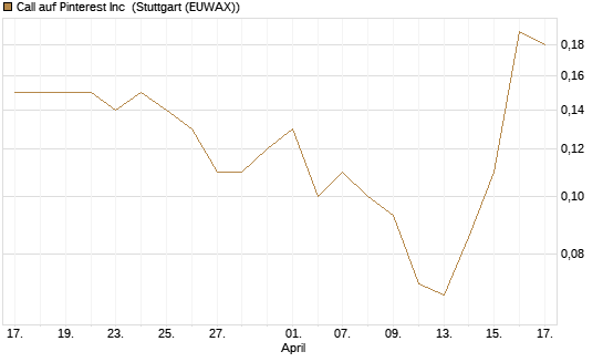 Call auf Pinterest Inc [J.P. Morgan Structured Products B.V.] Chart